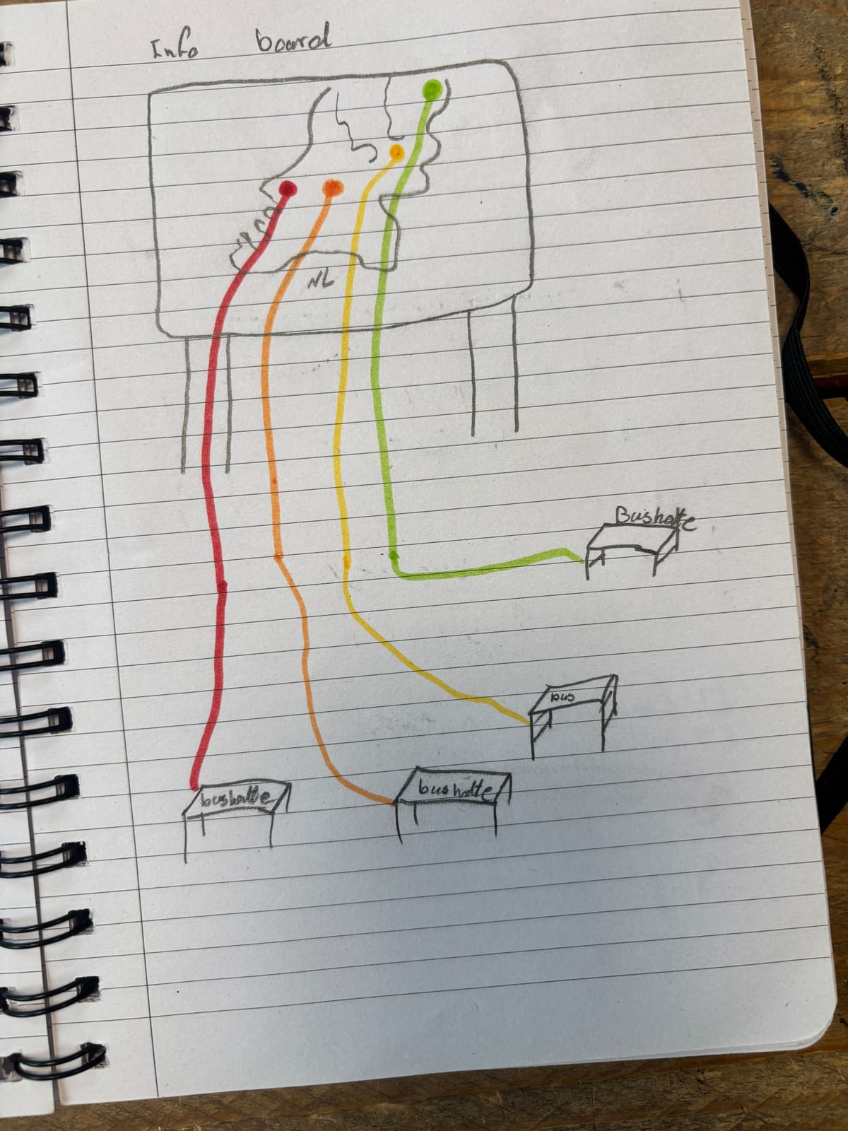 Sketch: an info board with coloured routes leading to the stops.